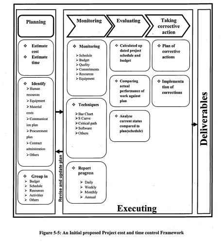 Figure 5-5: An Initial proposed Project cost and time control Framework