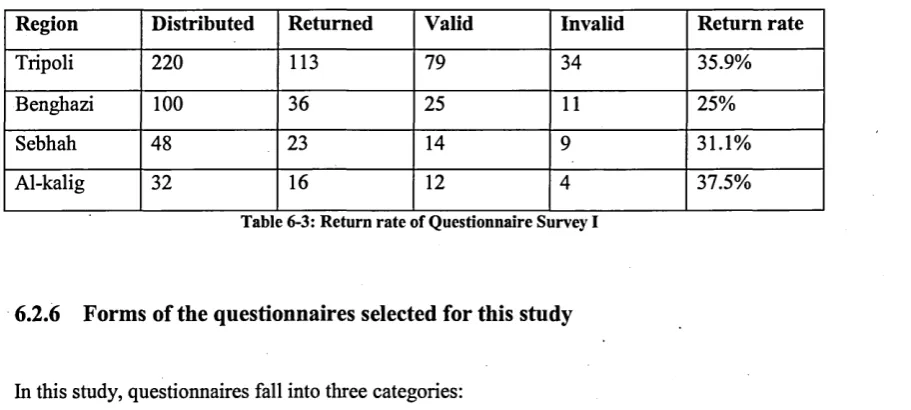 Table 6-3: Return rate of Questionnaire Survey I