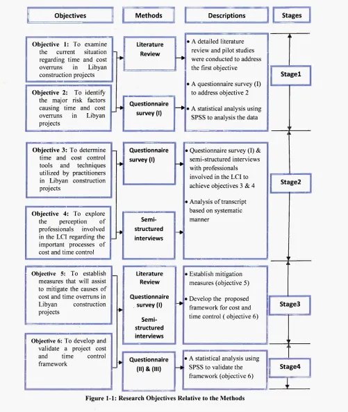 Figure 1-1: Research Objectives Relative to the Methods