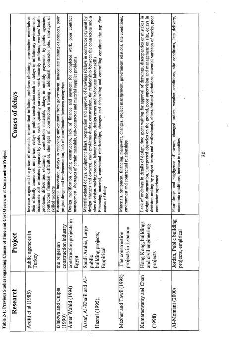 Table 2-1: Previous Studies regarding Causes of Time and Cost Overruns of Construction Project