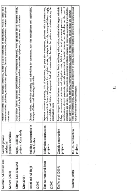 Table 2-1: Previous Studies regarding Causes of Time and Cost Overruns of Construction Project (cont)
