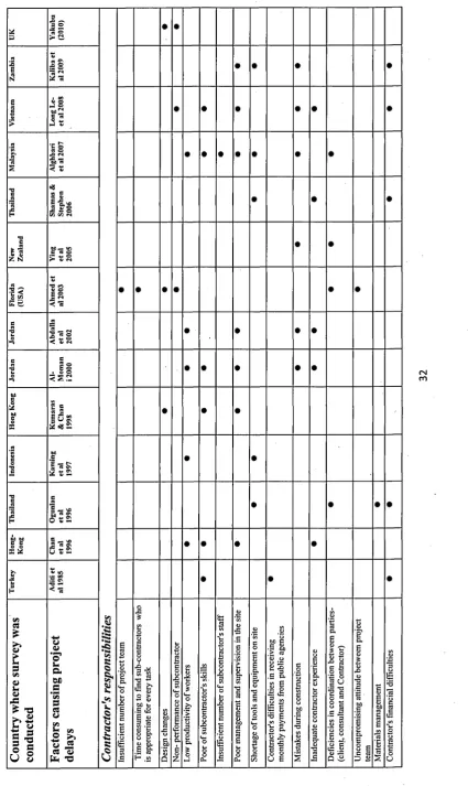 Table 2-2: Factors influencing time overruns