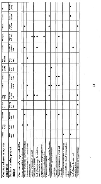 Table 2-2: Factors influencing time overruns (cont.)