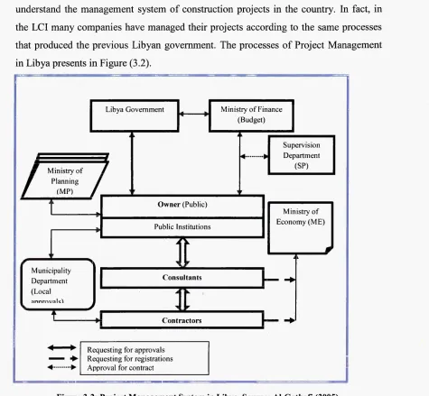 Figure 3-2: Project Management System in Libya, Source: Al-Gathafi (2005)