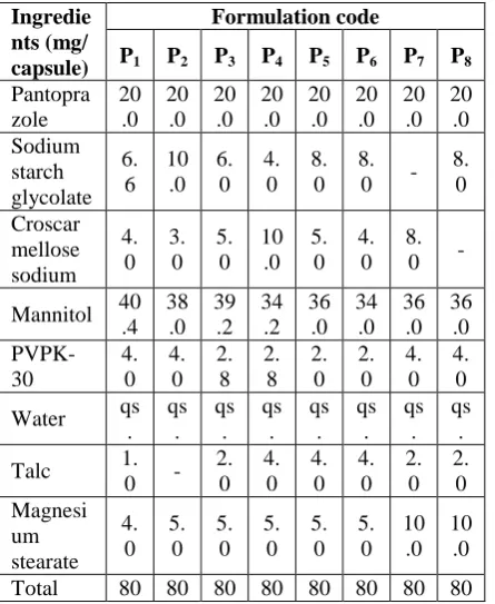 Table 2: Formulations of IR pantoprazole sodium sesquihydrate optimized batch.  