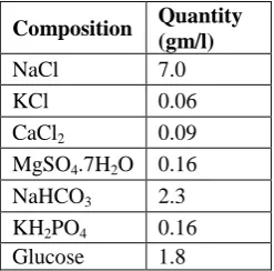 Table 3: Composition of Krebs Ringer bicarbonate solution.  