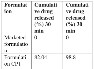 Table 11: Comparison of optimized formulation with existing marketed formulation.  