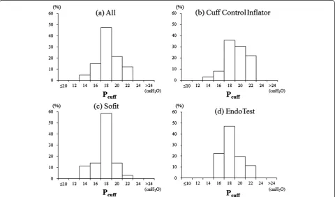 Figure 1 Experimental setup to investigate endotracheal tube cuff pressure changes during measurement procedure