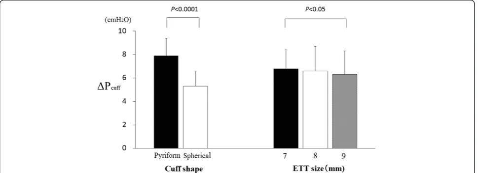 Figure 4 Effects of cuff shape and endotracheal tube size on cuff pressure change during measurement procedure.