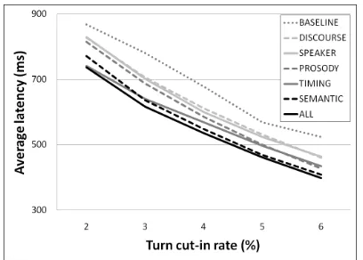 Figure 2: Performance of the proposed approach usingdifferent feature sets.