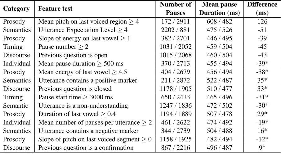Table 1: Effect of Dialogue Features on Pause Finality. In columns 3 and 4, the ﬁrst number is for silences for whichthe condition in column 2 is true, while the second number is for those silences where the condition is false