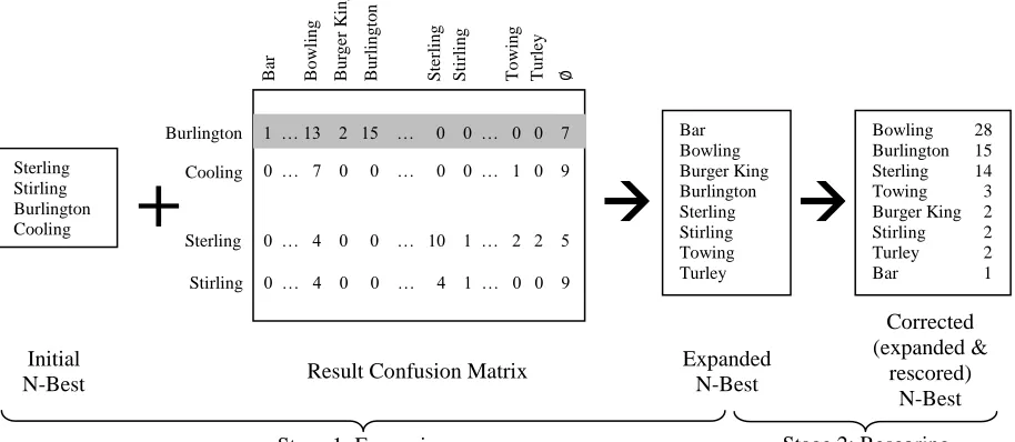Figure 2. A confusion-based n-best correction model 