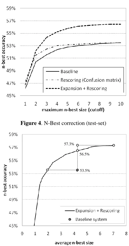 Figure 4. N-Best correction (test-set) 