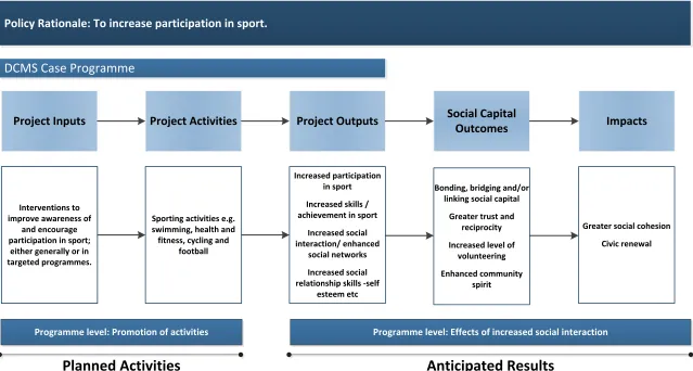 Figure 3.8 DCMS Social Impacts of Participation in Sport: Indicative Social Capital Logic Chain 