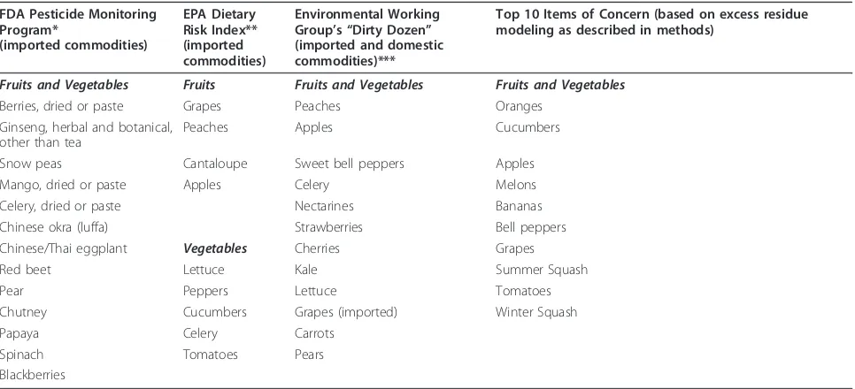 Table 7 Top produce items of concern, 2007