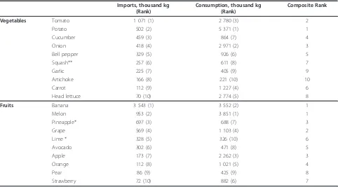 Table 2 Top 20 commodities based on import and consumption data, 2007