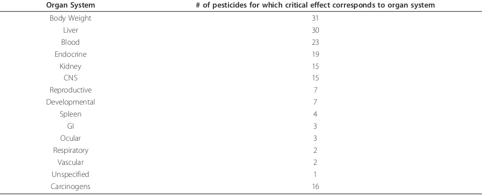 Table 6 Common targets of action for pesticides included in this analysis