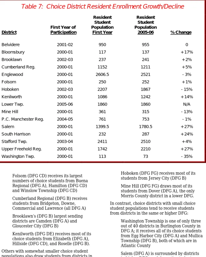 Table 7:  Choice District Resident Enrollment Growth/Decline 