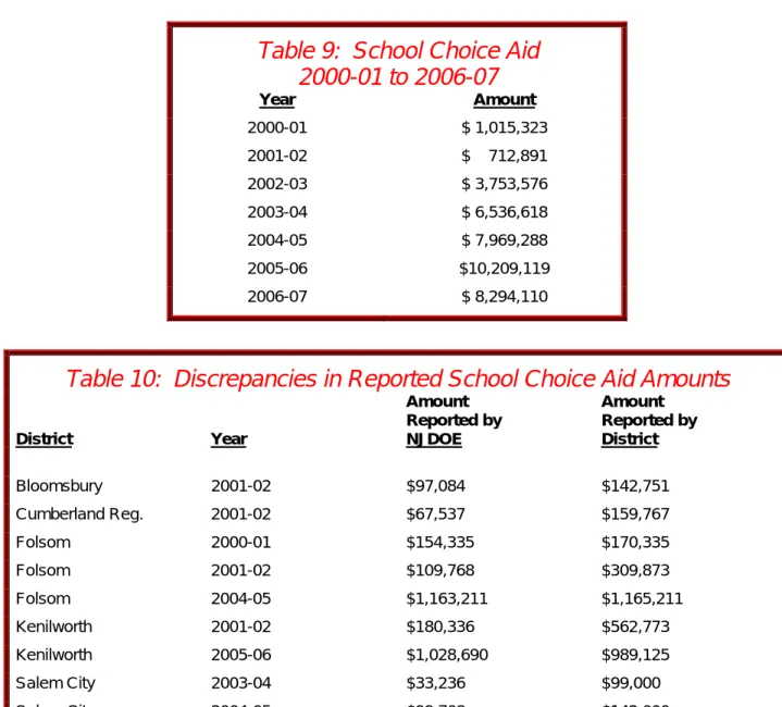Table 9:  School Choice Aid  2000-01 to 2006-07  Year Amount  2000-01 $  1,015,323  2001-02  $    712,891  2002-03 $  3,753,576  2003-04 $  6,536,618  2004-05 $  7,969,288  2005-06 $10,209,119  2006-07 $  8,294,110 