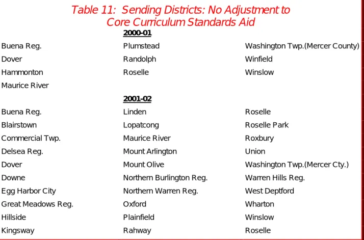 Table 11:  Sending Districts: No Adjustment to   Core Curriculum Standards Aid