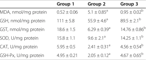 Table 2 Antioxidant parameters of rat liver