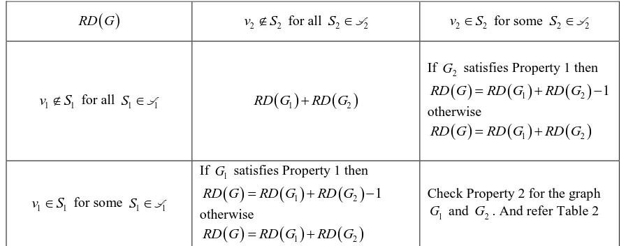 Table 2. Procedure for finding the location domination number of graphs obtained by fusion of vertex- Table 2  