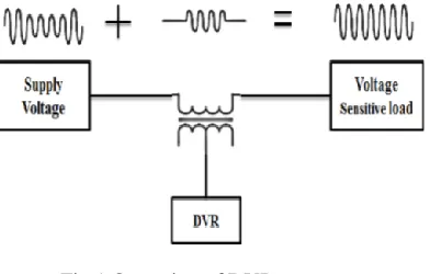 Fig.1 Operation of DVR  