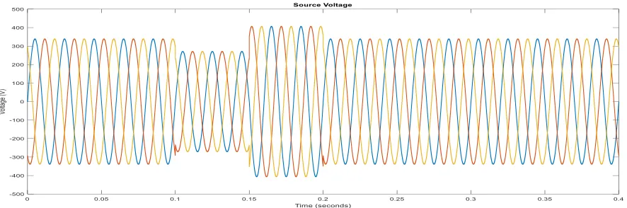 Fig.13. Generation of Pulses for Phase-A using unipolar Hysteresis Voltage control 