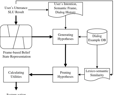 Figure 1. Overview of the system operation. Bold ar- rows indicate the control flow. Thin arrows indicate the data flow