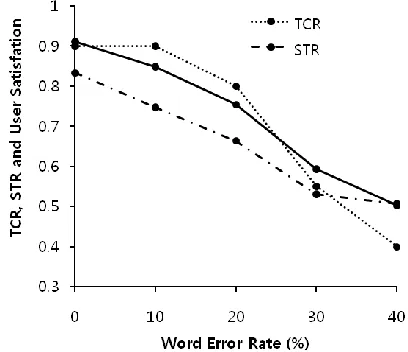 Figure 6 Dialog system performance with various word  error rates in weather information seeking tasks