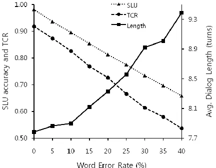 Figure 7 TCR, SLU accuracy, and average dialog length  of the dialog system under various WER conditions