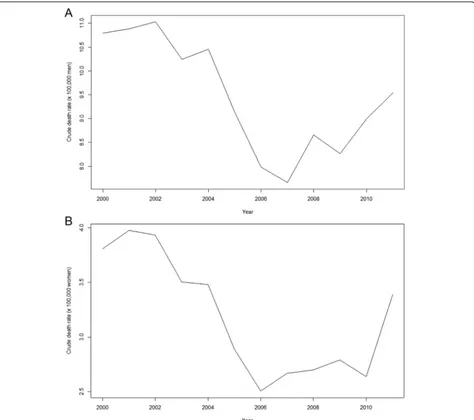 Fig. 1 Temporal evolution of crude rates of suicide (x 100.000 people). Catalonia, 2000–2011