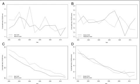 Fig. 2 Temporal evolution of crude rates of suicide (x100,000 people). Catalonia, 2000d–2011