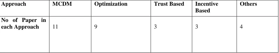 table 3 bases on the number of repetitions of these                      