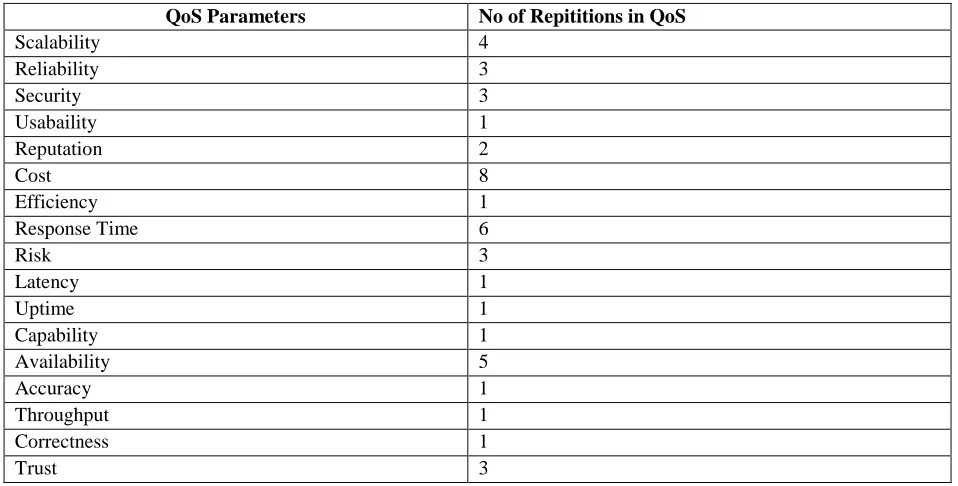 Table 3: QoS Parameters in reference their importance in selection of services  