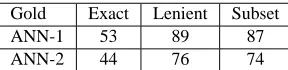 Table 2: Inter-Annotator agreement on Opinion Spans