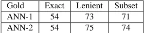 Table 3: Inter-Annotator agreement on Target Spans