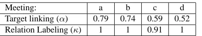 Table 6: Inter-Annotator agreement on Target relationidentiﬁcation