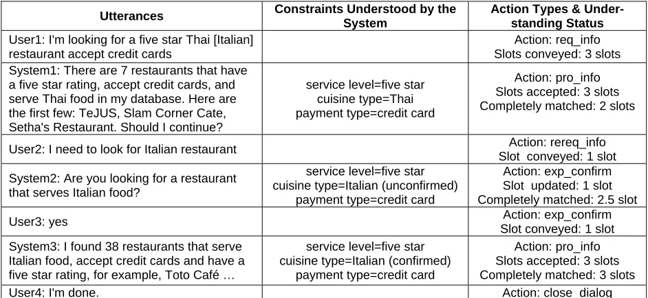 Table 2: A Sample Dialog with Annotations.   