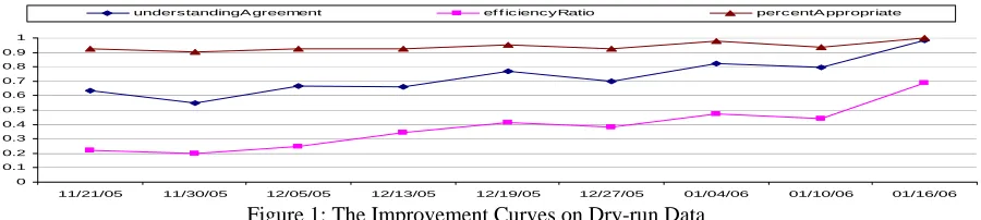 Figure 1: The Improvement Curves on Dry-run Data 12/05/05