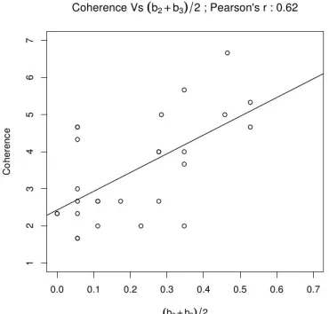 Figure 1: Experiment 1 - single coherence rating per permutation