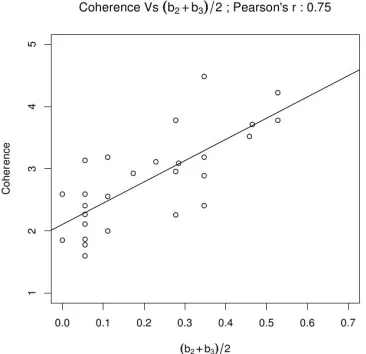 Figure 2: Experiment 2 - turn-by-turn coherence rating