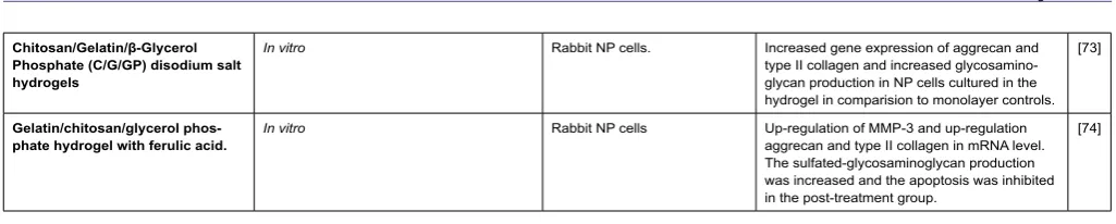 Table 1: Hydrogels used for NP regeneration.