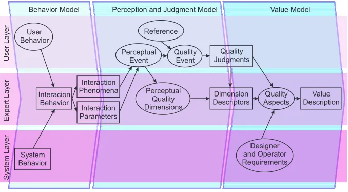 Figure 1: Tripartite view of a model-based evaluation. Observable properties are in boxes, inferred or hidden propertiesare in ovals