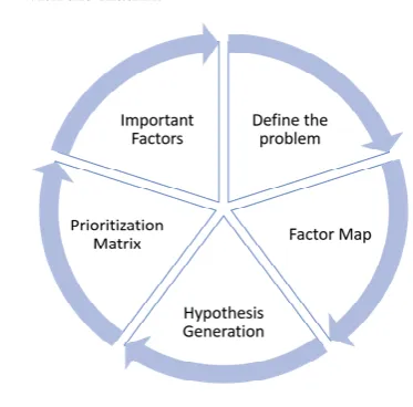 Fig. 4. Problem Solving steps 4.4 Data preprocessing (Exploratory Data Analysis 
