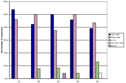 Figure 1: Student and alumni responses