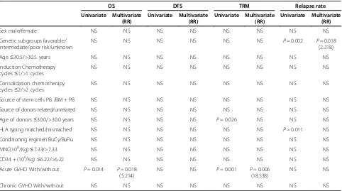 Table 3 Risk factors for OS, DFS, TRM and relapse incidence
