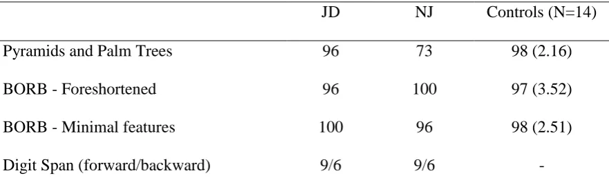 Table 1 - Percentage correct in baseline neuropsychological tests JD and NJ.  Healthy control 