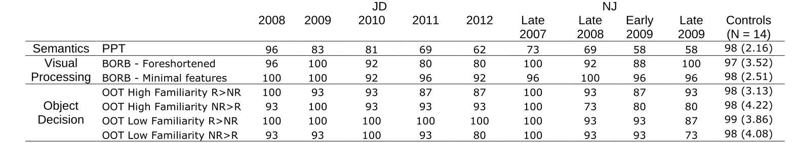 Table 2 - Accuracy data (%) for JD and NJ, along with healthy control performance (SD provided in parentheses)