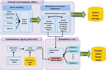 Figure 2.1: Example of Architecture of the proposed simulator  (Wonsik, 2016). 